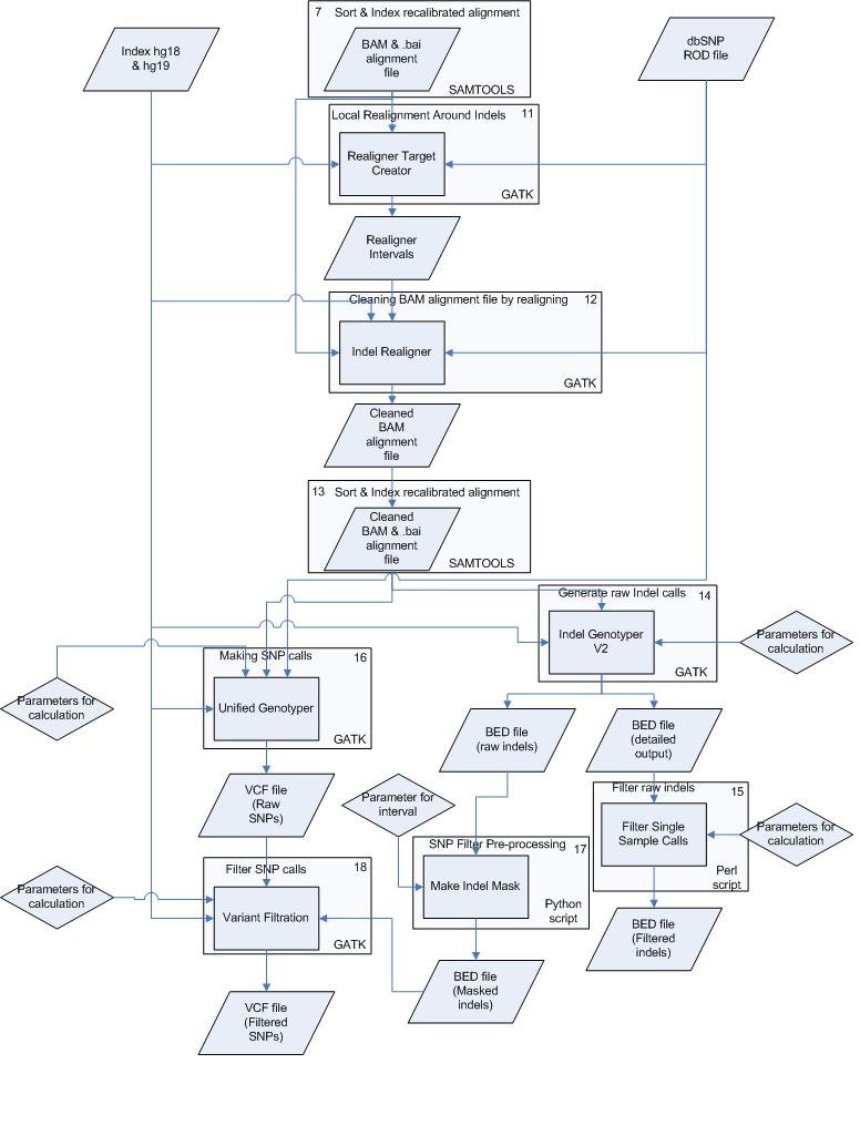 Vdot Org Chart